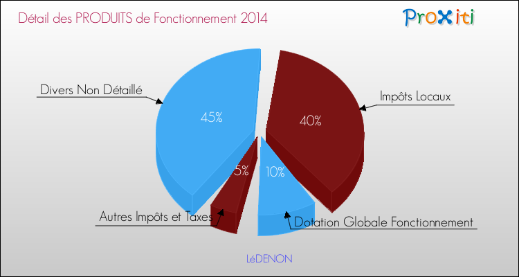Décomposition du Budget de Fonctionnement 2014 de la commune de LéDENON Budget de Fonctionnement 2014 pour la commune de LéDENON