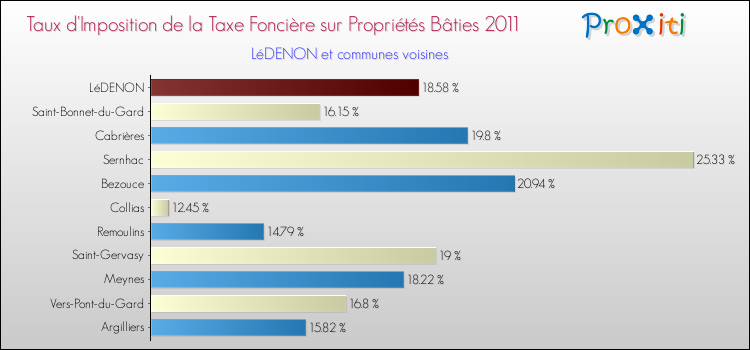 Taux d'imposition de la taxe foncière sur le bati 2011 pour LéDENON et les communes proches Comparaison des taux d'imposition de la taxe foncière sur le bati 2011 pour LéDENON et les communes voisines