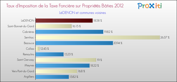 Taux d'imposition de la taxe foncière sur le bati 2012 pour LéDENON et les communes proches Comparaison des taux d'imposition de la taxe foncière sur le bati 2012 pour LéDENON et les communes voisines