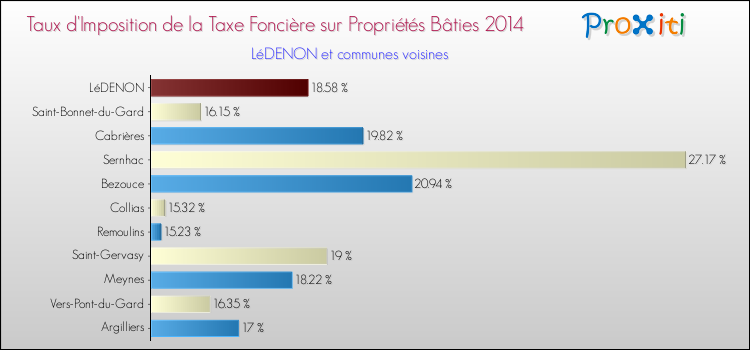 Taux d'imposition de la taxe foncière sur le bati 2014 pour LéDENON et les communes proches Comparaison des taux d'imposition de la taxe foncière sur le bati 2014 pour LéDENON et les communes voisines