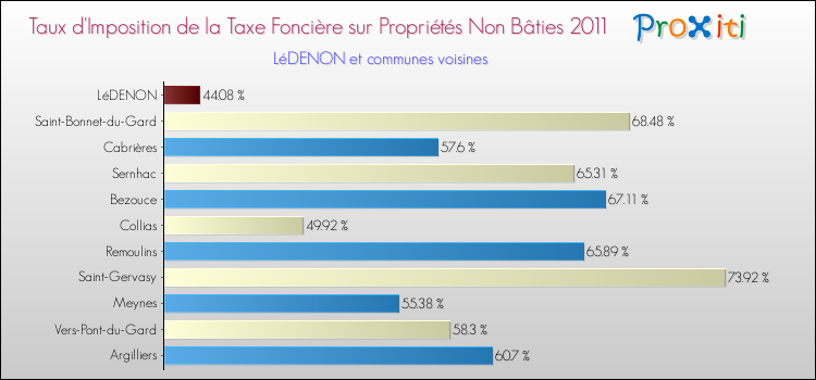 Taux d'imposition de la taxe foncière sur les immeubles et terrains non batis 2011 pour LéDENON et les communes proches Comparaison des taux d'imposition de la taxe foncière sur les immeubles et terrains non batis 2011 pour LéDENON et les communes voisines