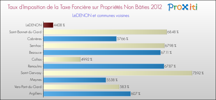 Taux d'imposition de la taxe foncière sur les immeubles et terrains non batis 2012 pour LéDENON et les communes proches Comparaison des taux d'imposition de la taxe foncière sur les immeubles et terrains non batis 2012 pour LéDENON et les communes voisines