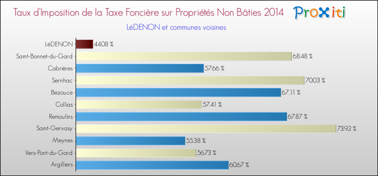 Taux d'imposition de la taxe foncière sur les immeubles et terrains non batis 2014 pour LéDENON et les communes proches Comparaison des taux d'imposition de la taxe foncière sur les immeubles et terrains non batis 2014 pour LéDENON et les communes voisines