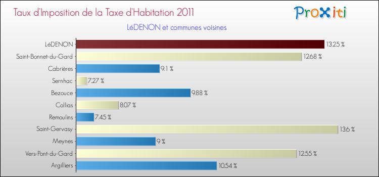 Taux d'imposition de la taxe d'habitation 2011 pour LéDENON et les communes proches Comparaison des taux d'imposition de la taxe d'habitation 2011 pour LéDENON et les communes voisines