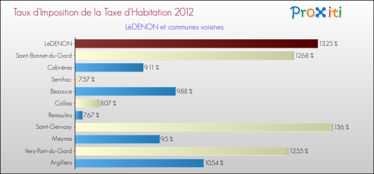 Taux d'imposition de la taxe d'habitation 2012 pour LéDENON et les communes proches Comparaison des taux d'imposition de la taxe d'habitation 2012 pour LéDENON et les communes voisines