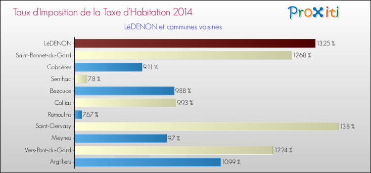 Taux d'imposition de la taxe d'habitation 2014 pour LéDENON et les communes proches Comparaison des taux d'imposition de la taxe d'habitation 2014 pour LéDENON et les communes voisines