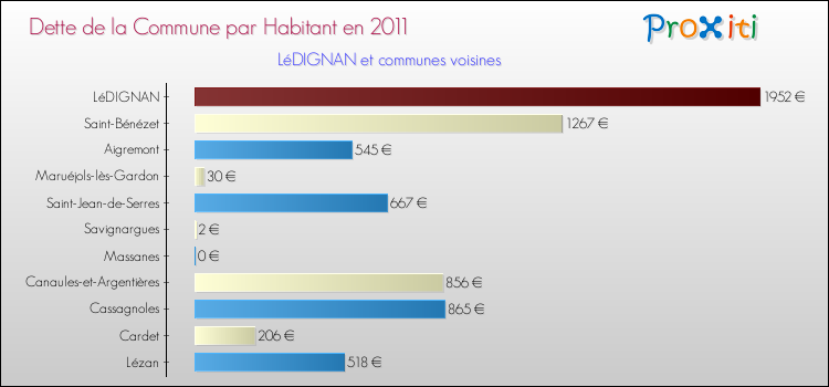 Dette par habitant de la commune en 2011 pour LéDIGNAN et les communes proches Comparaison de la dette par habitant de la commune en 2011 pour LéDIGNAN et les communes voisines