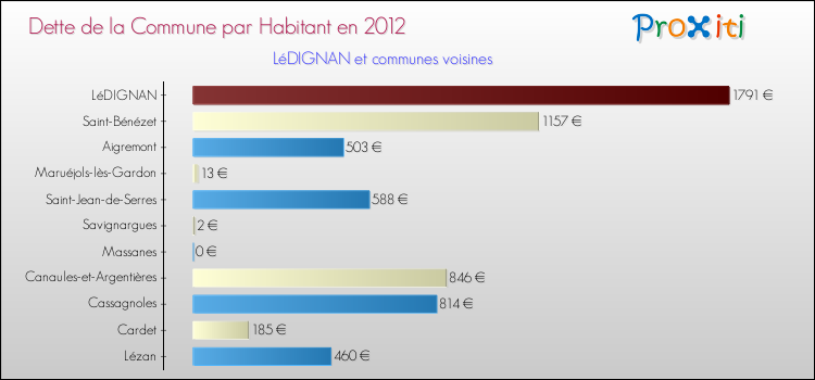 Dette par habitant de la commune en 2012 pour LéDIGNAN et les communes proches Comparaison de la dette par habitant de la commune en 2012 pour LéDIGNAN et les communes voisines