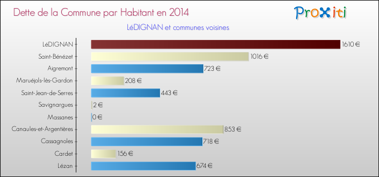 Dette par habitant de la commune en 2014 pour LéDIGNAN et les communes proches Comparaison de la dette par habitant de la commune en 2014 pour LéDIGNAN et les communes voisines