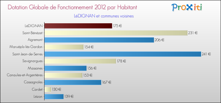 Montant des dotations globales de fonctionnement DGF par Habitant pour LéDIGNAN et les communes proches Comparaison des des dotations globales de fonctionnement DGF par habitant pour LéDIGNAN et les communes voisines