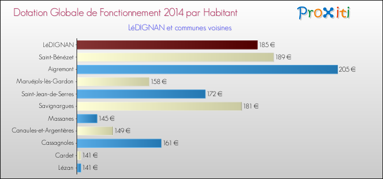 Montant des dotations globales de fonctionnement DGF par Habitant pour LéDIGNAN et les communes proches en 2014. Comparaison des des dotations globales de fonctionnement DGF par habitant pour LéDIGNAN et les communes voisines en 2014.