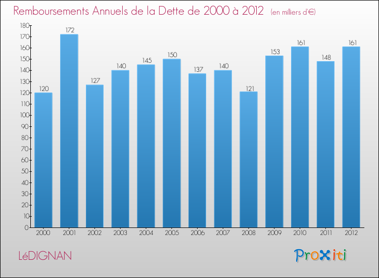 Evolution de l'annuité de la dette pour la commune de LéDIGNAN de 2000 à 2012 Annuités de la dette pour LéDIGNAN de 2000 à 2012