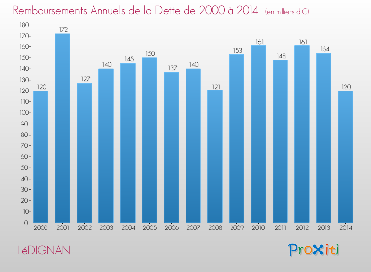 Evolution de l'annuité de la dette pour la commune de LéDIGNAN de 2000 à 2014 Annuités de la dette pour LéDIGNAN de 2000 à 2014