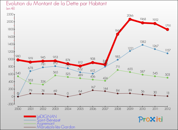 Evolution de la dette par habitant pour la commune de LéDIGNAN et les communes proches de 2000 à 2012 Comparaison de la dette par habitant pour LéDIGNAN et les communes voisines de 2000 à 2012