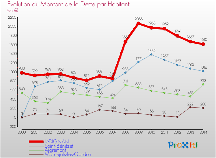 Evolution de la dette par habitant pour la commune de LéDIGNAN et les communes proches de 2000 à 2014 Comparaison de la dette par habitant pour LéDIGNAN et les communes voisines de 2000 à 2014