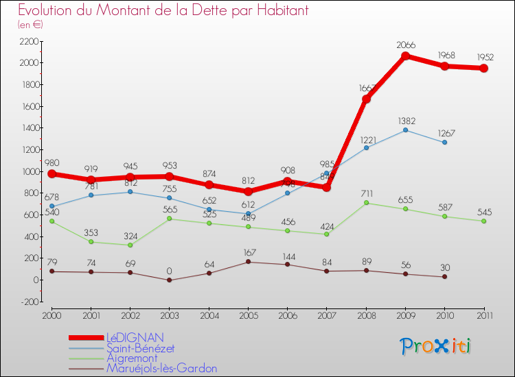 Evolution de la dette par habitant pour la commune de LéDIGNAN et les communes proches Comparaison de la dette par habitant pour LéDIGNAN et les communes voisines