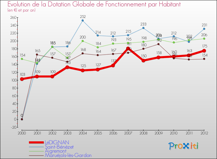 Evolution et montant de la dotation globale de fonctionnement par Habitant pour LéDIGNAN et les communes proches Comparaison des dotations globales de fonctionnement par habitant pour LéDIGNAN et les communes voisines