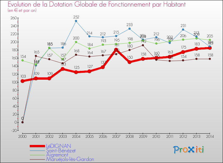 Evolution et montant de la dotation globale de fonctionnement par Habitant pour LéDIGNAN et les communes proches de 2000 à 2014. Comparaison des dotations globales de fonctionnement par habitant pour LéDIGNAN et les communes voisines de 2000 à 2014.