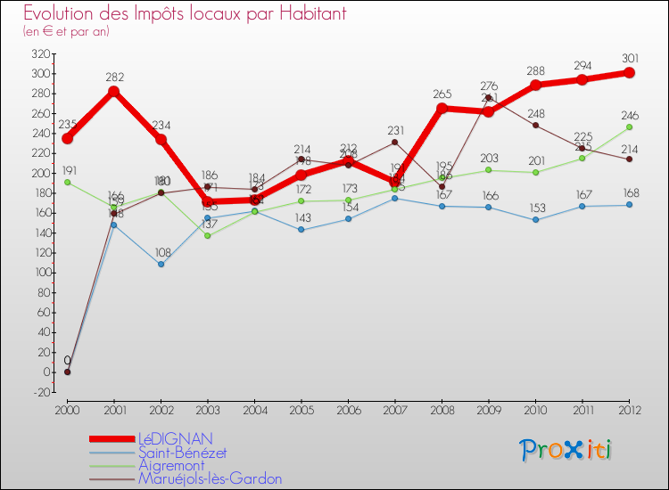 Evolution et montant des impôts locaux par Habitant pour LéDIGNAN et les communes proches Comparaison des impôts locaux par habitant pour LéDIGNAN et les communes voisines