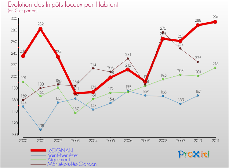 Evolution et montant des impôts locaux par Habitant pour LéDIGNAN et les communes proches Comparaison des impôts locaux par habitant pour LéDIGNAN et les communes voisines