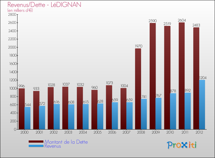 Evolution comparée de la dette et des revenus pour la commune de LéDIGNAN de 2000 à 2012 Comparaison de la dette et des revenus pour LéDIGNAN de 2000 à 2012