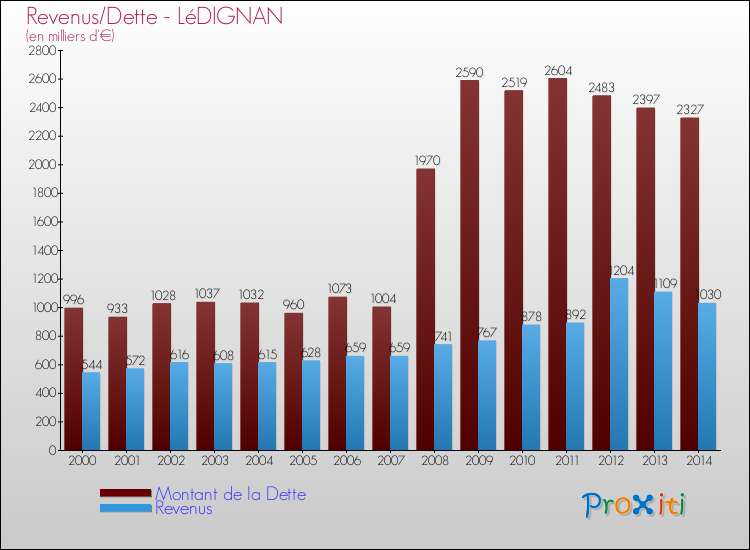 Evolution comparée de la dette et des revenus pour la commune de LéDIGNAN de 2000 à 2014 Comparaison de la dette et des revenus pour LéDIGNAN de 2000 à 2014
