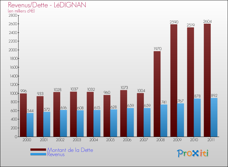 Evolution comparée de la dette et des revenus pour la commune de LéDIGNAN de 2000 à 2011 Comparaison de la dette et des revenus pour LéDIGNAN de 2000 à 2011