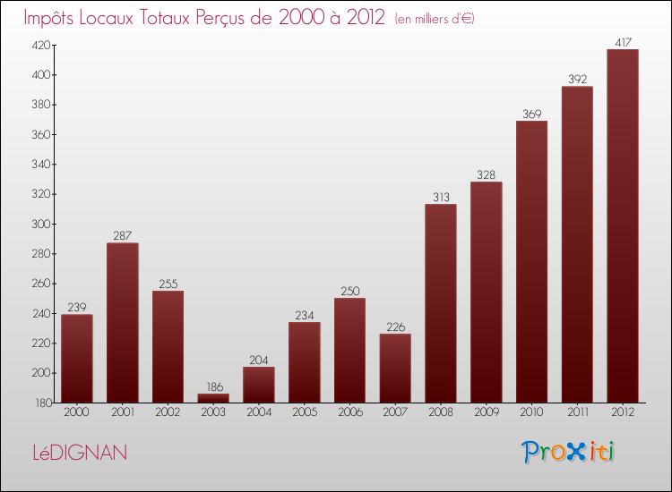 Evolution des Impôts Locaux pour la commune de LéDIGNAN de 2000 à 2012 Evolution des Impôts Locaux pour LéDIGNAN de 2000 à 2012