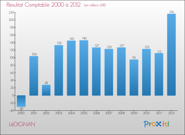 Evolution du résultat comptable pour la commune de LéDIGNAN de 2000 à 2012 Evolution du résultat comptable pour LéDIGNAN de 2000 à 2012