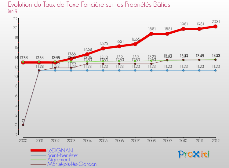 Evolution du taux de la taxe foncière sur le bati pour LéDIGNAN et les communes proches de 2000 à 2012 Comparaison des taux de taxe foncière sur le bati pour LéDIGNAN et les communes voisines de 2000 à 2012