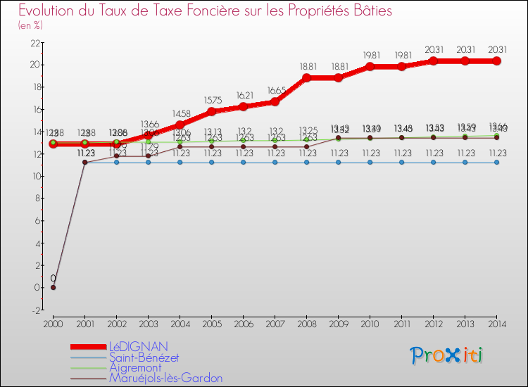 Evolution du taux de la taxe foncière sur le bati pour LéDIGNAN et les communes proches de 2000 à 2014 Comparaison des taux de taxe foncière sur le bati pour LéDIGNAN et les communes voisines de 2000 à 2014