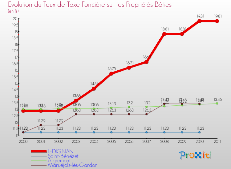 Evolution du taux de la taxe foncière sur le bati pour LéDIGNAN et les communes proches Comparaison des taux de taxe foncière sur le bati pour LéDIGNAN et les communes voisines