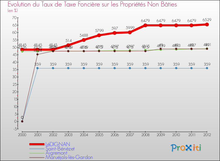 Evolution du taux de la taxe foncière sur les immeubles et terrains non batis pour LéDIGNAN et les communes proches de 2000 à 2012 Comparaison des taux de la taxe foncière sur les immeubles et terrains non batis pour LéDIGNAN et les communes voisines de 2000 à 2012