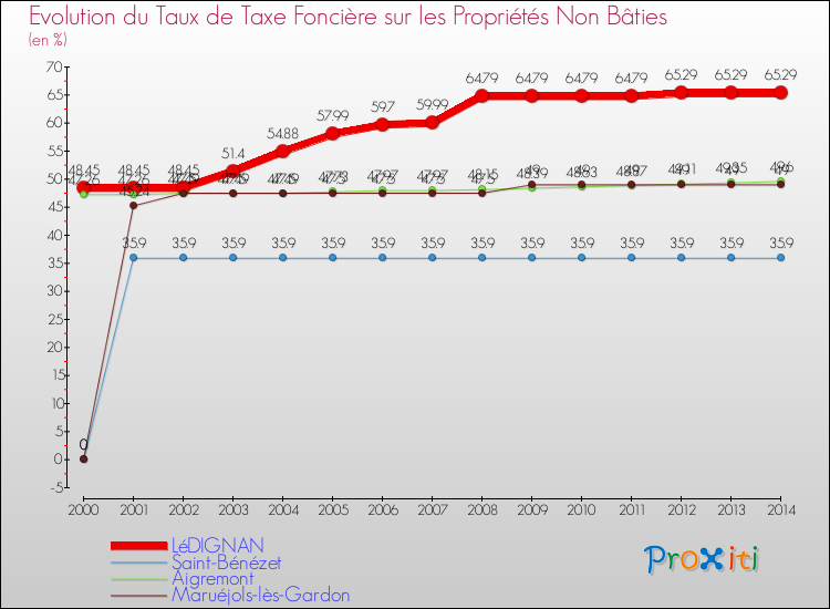 Evolution du taux de la taxe foncière sur les immeubles et terrains non batis pour LéDIGNAN et les communes proches de 2000 à 2014 Comparaison des taux de la taxe foncière sur les immeubles et terrains non batis pour LéDIGNAN et les communes voisines de 2000 à 2014