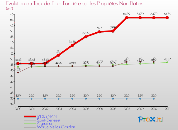 Evolution du taux de la taxe foncière sur les immeubles et terrains non batis pour LéDIGNAN et les communes proches Comparaison des taux de la taxe foncière sur les immeubles et terrains non batis pour LéDIGNAN et les communes voisines