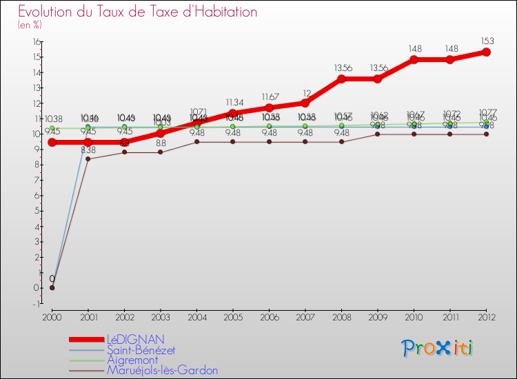 Evolution du taux de la taxe d'habitation pour LéDIGNAN et les communes proches Comparaison des taux de la taxe d'habitation pour LéDIGNAN et les communes voisines