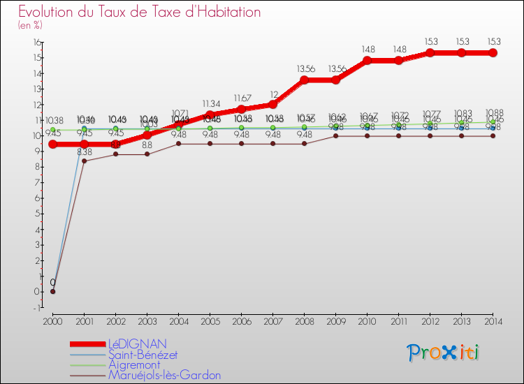 Evolution du taux de la taxe d'habitation pour LéDIGNAN et les communes proches de 2000 à 2014 Comparaison des taux de la taxe d'habitation pour LéDIGNAN et les communes voisines de 2000 à 2014