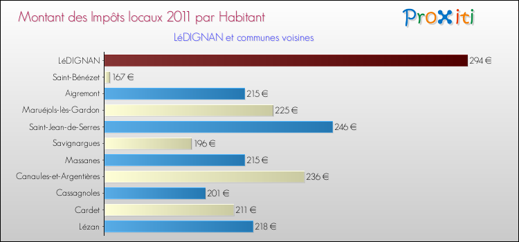 Montant des impôts locaux par Habitant pour LéDIGNAN et les communes proches Comparaison des impôts locaux par habitant pour LéDIGNAN et les communes voisines
