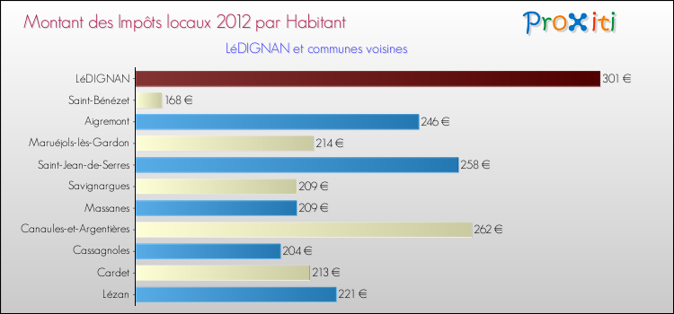Montant des impôts locaux par Habitant pour LéDIGNAN et les communes proches Comparaison des impôts locaux par habitant pour LéDIGNAN et les communes voisines