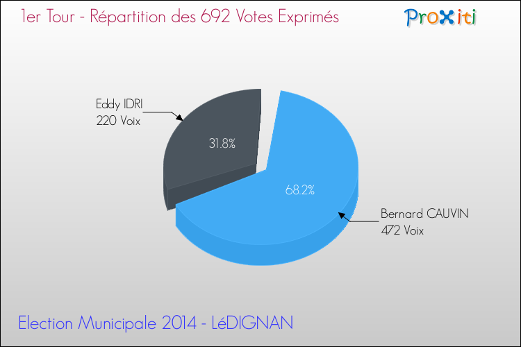 Répartition des votes exprimés au 1er Tour des Elections Municipales 2014 de la commune de LéDIGNAN Elections Municipales 2014 - Répartition des votes exprimés au 1er Tour pour la commune de LéDIGNAN