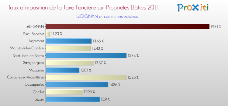 Taux d'imposition de la taxe foncière sur le bati 2011 pour LéDIGNAN et les communes proches Comparaison des taux d'imposition de la taxe foncière sur le bati 2011 pour LéDIGNAN et les communes voisines