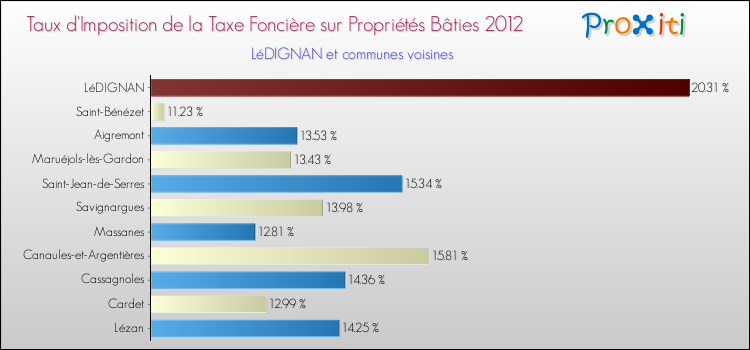 Taux d'imposition de la taxe foncière sur le bati 2012 pour LéDIGNAN et les communes proches Comparaison des taux d'imposition de la taxe foncière sur le bati 2012 pour LéDIGNAN et les communes voisines
