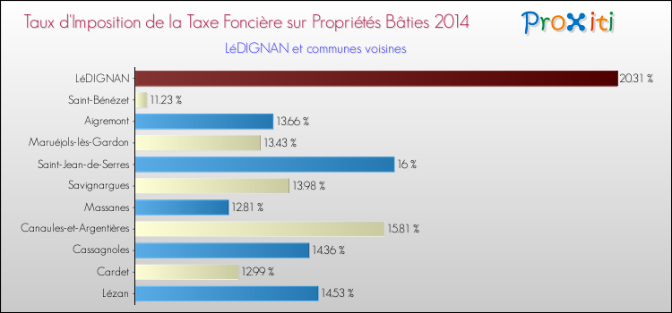 Taux d'imposition de la taxe foncière sur le bati 2014 pour LéDIGNAN et les communes proches Comparaison des taux d'imposition de la taxe foncière sur le bati 2014 pour LéDIGNAN et les communes voisines
