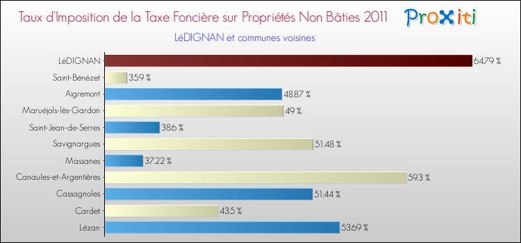 Taux d'imposition de la taxe foncière sur les immeubles et terrains non batis 2011 pour LéDIGNAN et les communes proches Comparaison des taux d'imposition de la taxe foncière sur les immeubles et terrains non batis 2011 pour LéDIGNAN et les communes voisines