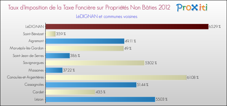 Taux d'imposition de la taxe foncière sur les immeubles et terrains non batis 2012 pour LéDIGNAN et les communes proches Comparaison des taux d'imposition de la taxe foncière sur les immeubles et terrains non batis 2012 pour LéDIGNAN et les communes voisines