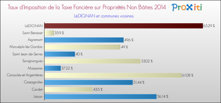 Taux d'imposition de la taxe foncière sur les immeubles et terrains non batis 2014 pour LéDIGNAN et les communes proches Comparaison des taux d'imposition de la taxe foncière sur les immeubles et terrains non batis 2014 pour LéDIGNAN et les communes voisines