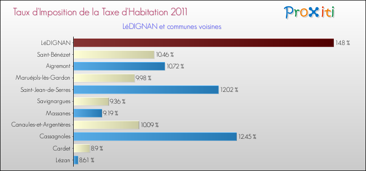 Taux d'imposition de la taxe d'habitation 2011 pour LéDIGNAN et les communes proches Comparaison des taux d'imposition de la taxe d'habitation 2011 pour LéDIGNAN et les communes voisines