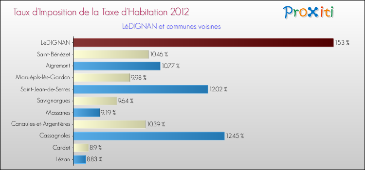 Taux d'imposition de la taxe d'habitation 2012 pour LéDIGNAN et les communes proches Comparaison des taux d'imposition de la taxe d'habitation 2012 pour LéDIGNAN et les communes voisines