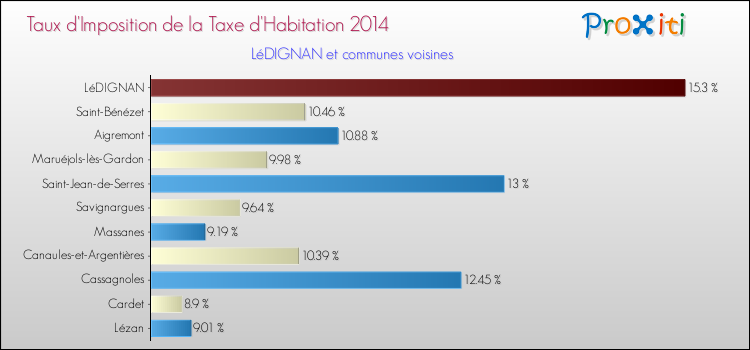 Taux d'imposition de la taxe d'habitation 2014 pour LéDIGNAN et les communes proches Comparaison des taux d'imposition de la taxe d'habitation 2014 pour LéDIGNAN et les communes voisines