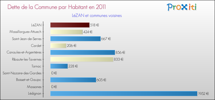 Dette par habitant de la commune en 2011 pour LéZAN et les communes proches Comparaison de la dette par habitant de la commune en 2011 pour LéZAN et les communes voisines